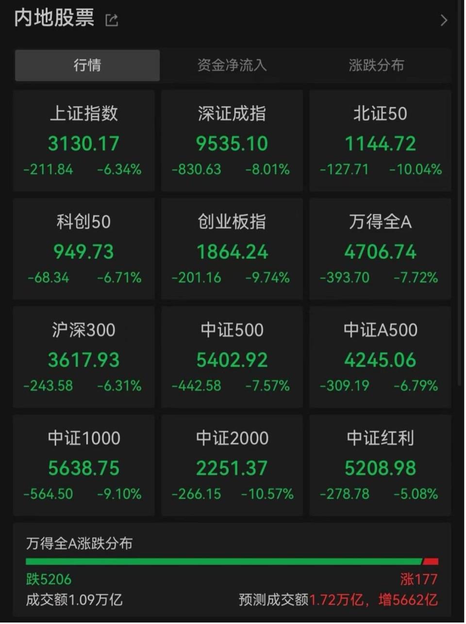 “全球股市巨震”冲上热搜第一，沪深300ETF放量成交270亿，公募建议：多谋而寡动