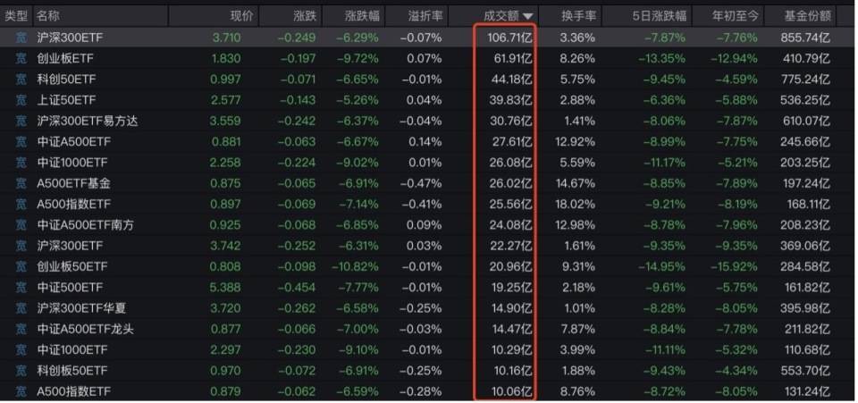 “全球股市巨震”冲上热搜第一，沪深300ETF放量成交270亿，公募建议：多谋而寡动