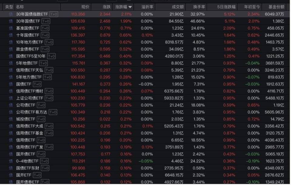 “全球股市巨震”冲上热搜第一，沪深300ETF放量成交270亿，公募建议：多谋而寡动