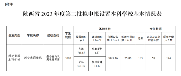 教育部拟同意设立西安戏剧学院，已择址西咸新区秦汉新城