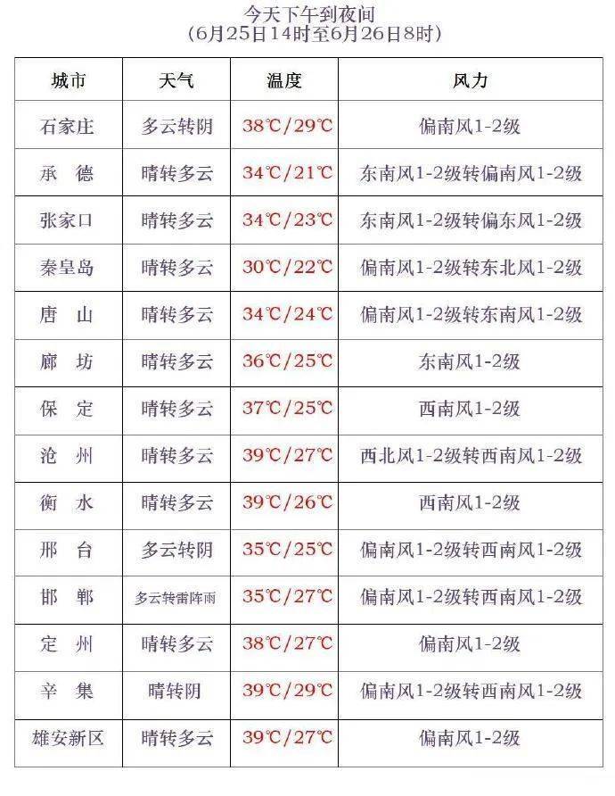 中到大雨+雷阵雨！明起，河北“降温雨”要来……