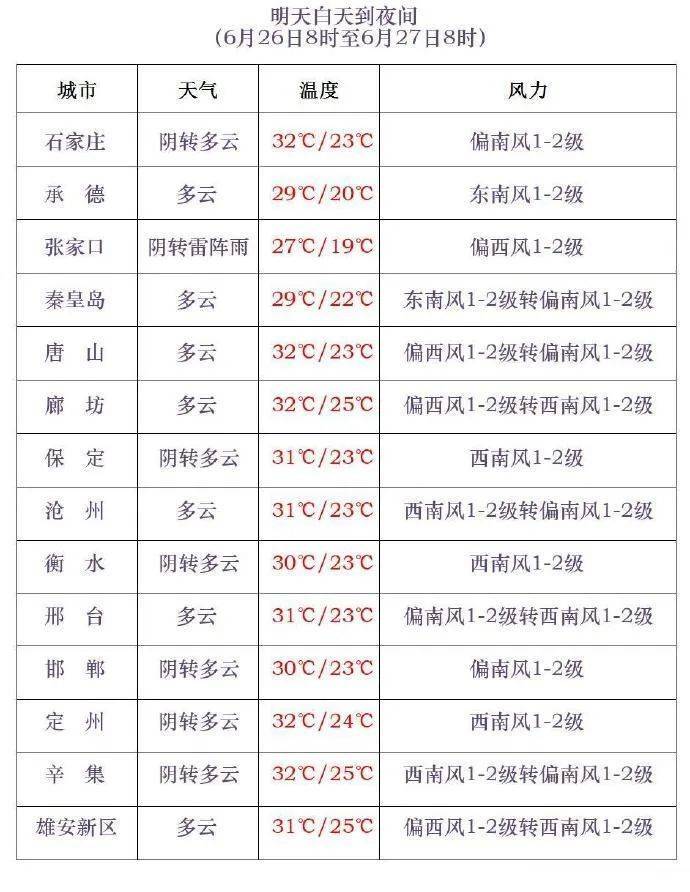 中到大雨+雷阵雨！明起，河北“降温雨”要来……