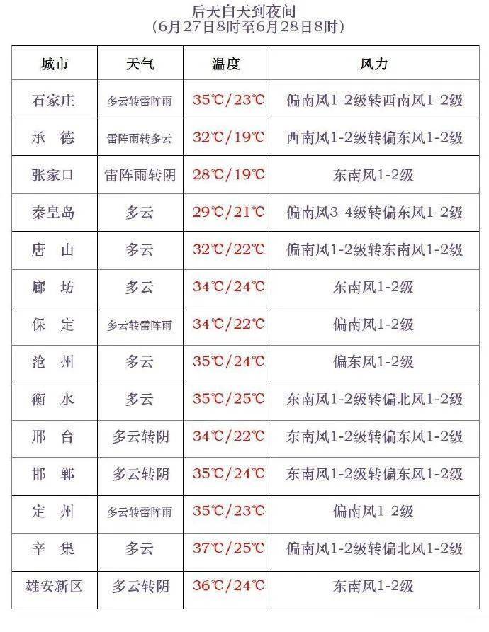中到大雨+雷阵雨！明起，河北“降温雨”要来……
