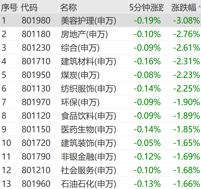 突发跳水！超4600股下跌