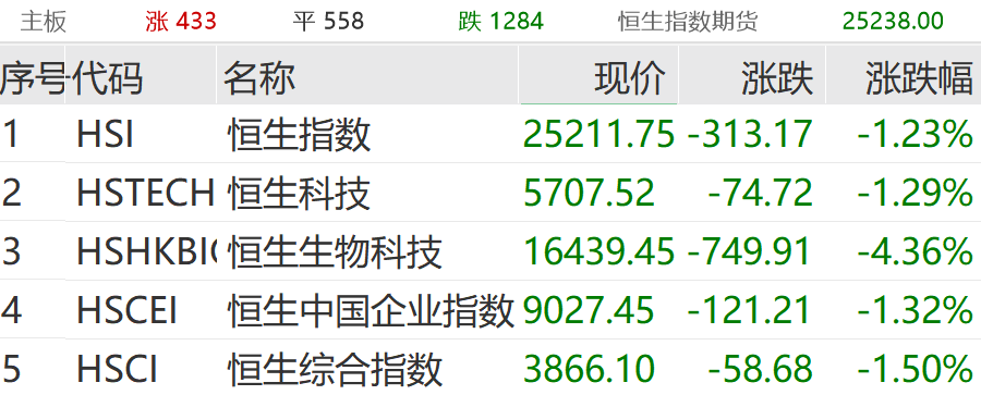 突发跳水！超4600股下跌