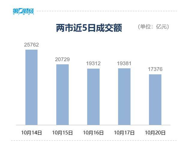 收盘丨创业板指冲高回落涨近2%，两市成交额缩量超2000亿
