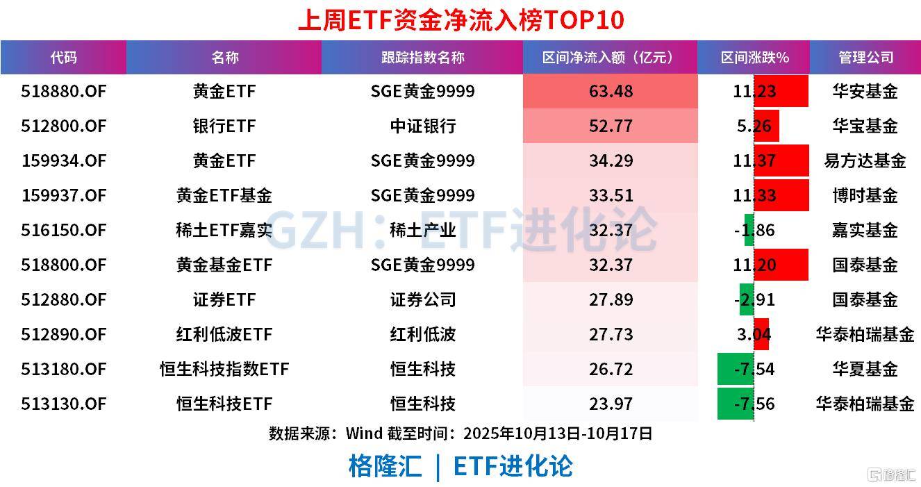 上周ETF全市场净流入608亿元，股票ETF净流入超300亿元