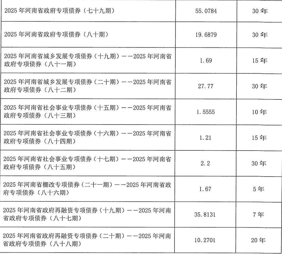 河南拟发行378亿地方债!含10亿元再融资专项债,用于置换隐债