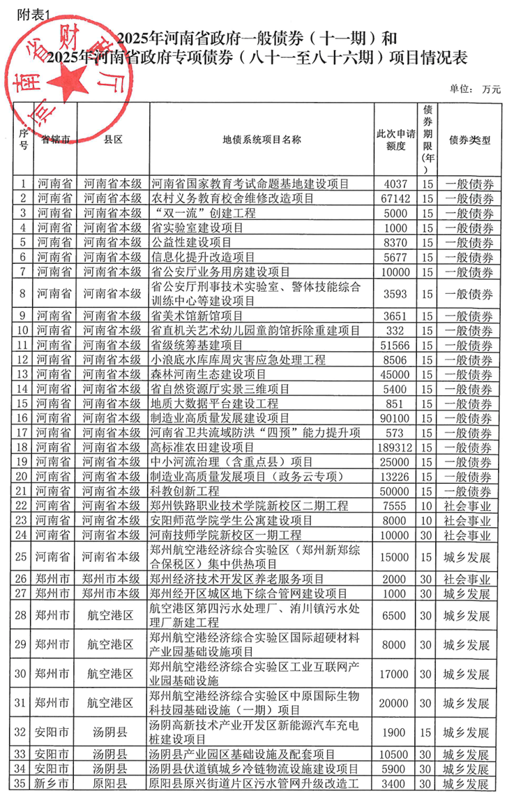 河南拟发行378亿地方债!含10亿元再融资专项债,用于置换隐债