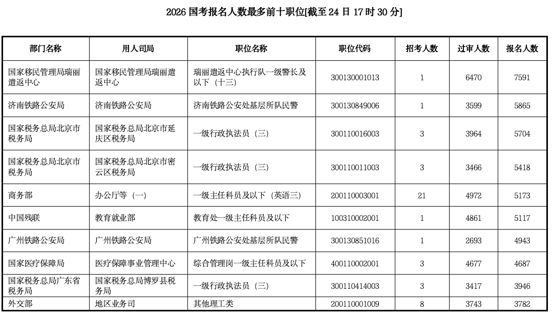打破“35岁门槛”的首次国考:报名人数超350万创新高,前十岗位3个为税务系统