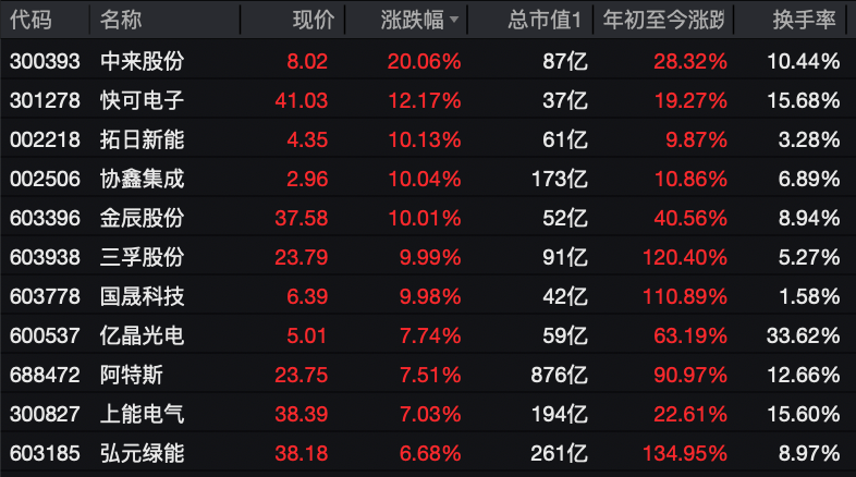 利好突袭，直线拉升