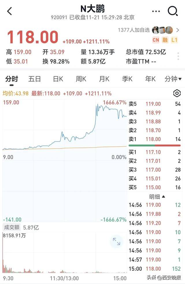 跳水！超5000只个股下跌，创业板重挫4%！