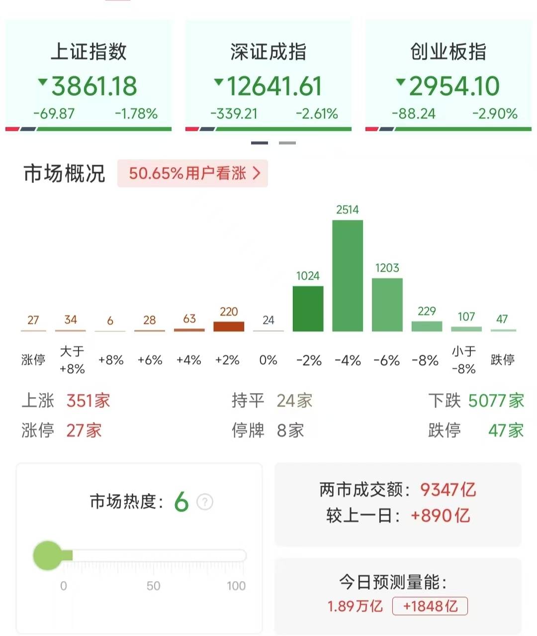沪指重挫2.41%，近百股跌停，行情结束了吗？