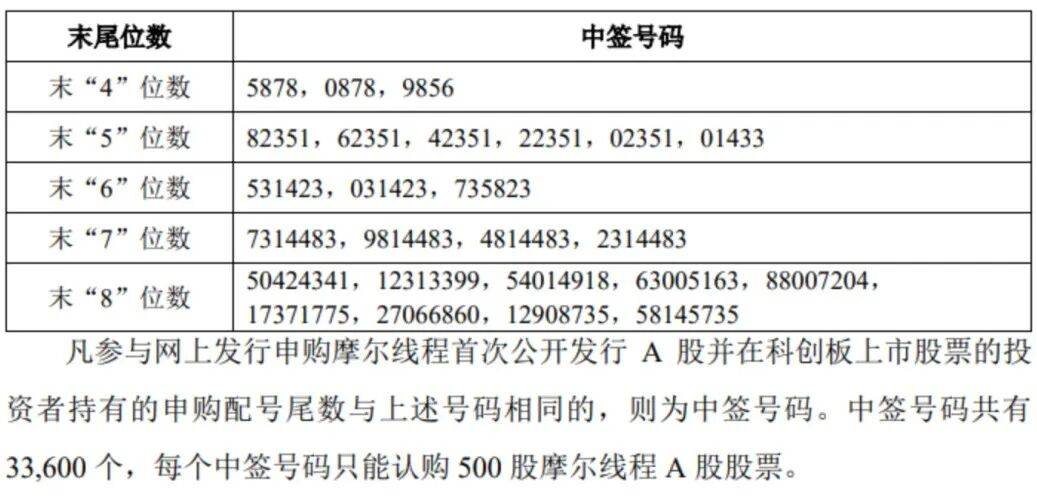“中国版英伟达”，中签号公布！