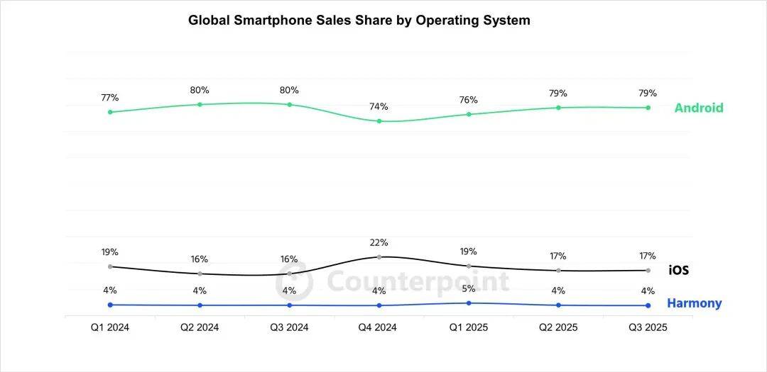 华为上新！Mate 80系列性能最高提升42%，多款机型逆势降价