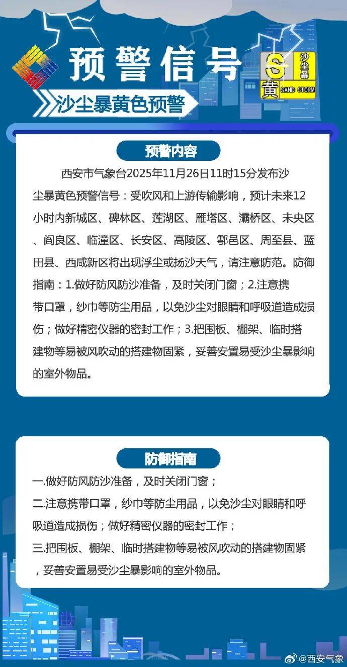 大风、沙尘暴、降温！阵风强度同期少见，或破纪录！陕西最新预警→