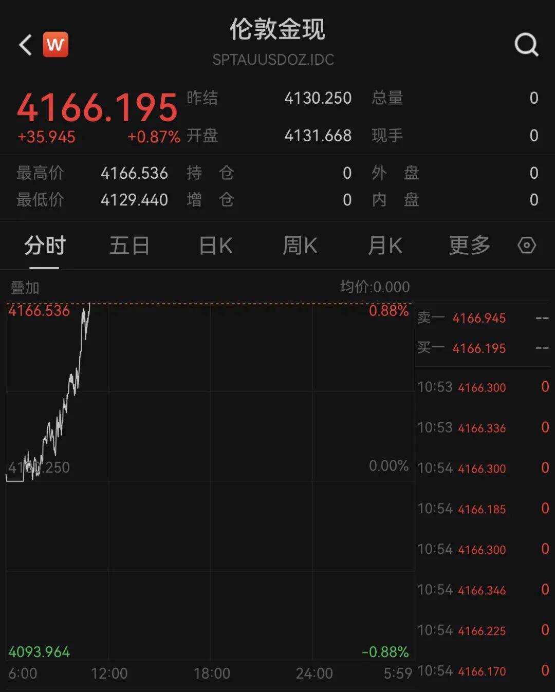 俄乌局势突变！乌方否认！黄金拉升！