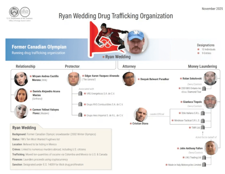 悬赏1500万美金！前奥运选手涉多起案件，被列入十大通缉犯