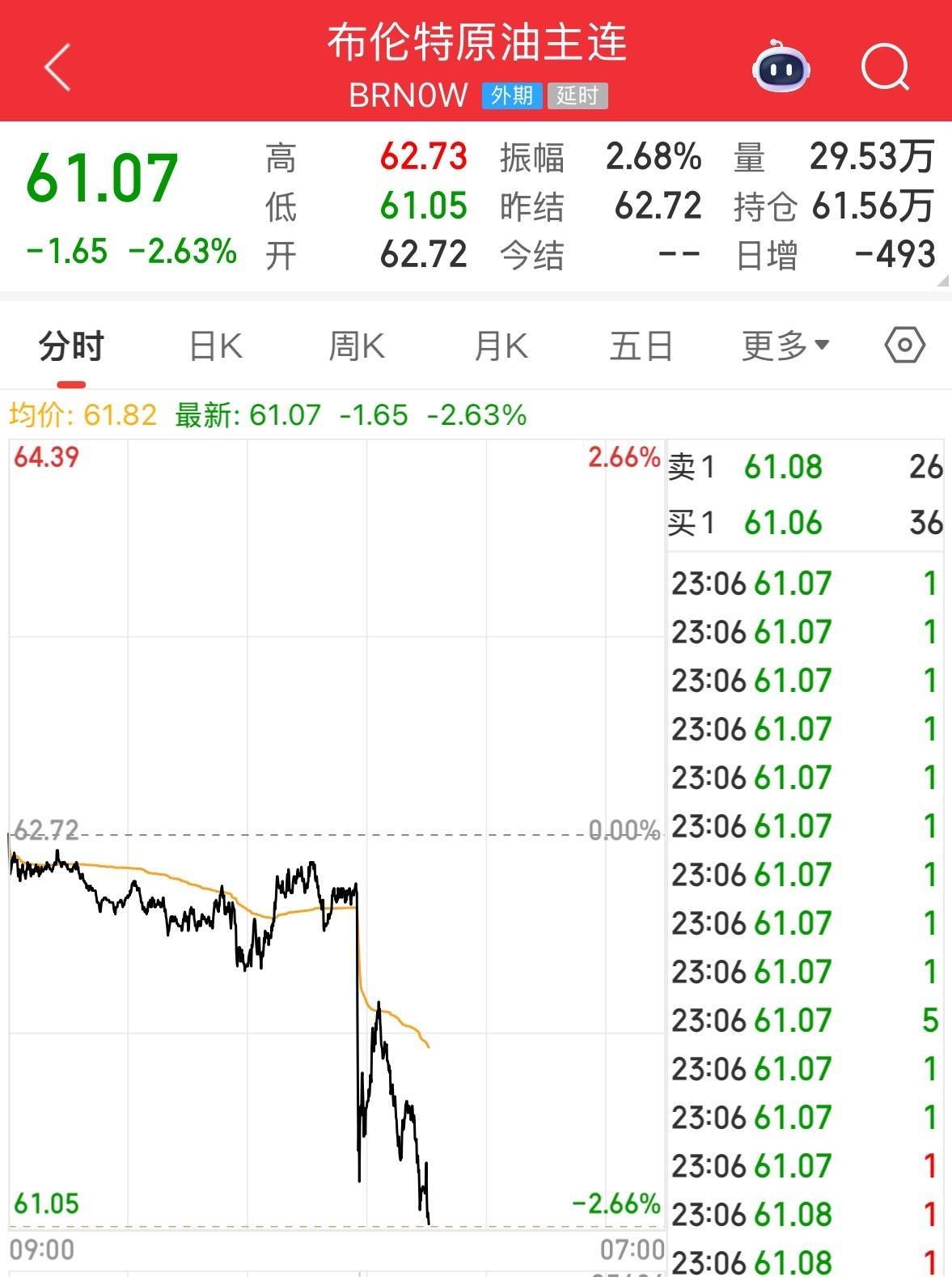 英伟达大跌，市值蒸发超2万亿元！发生了什么？布油、美油跌超2%
