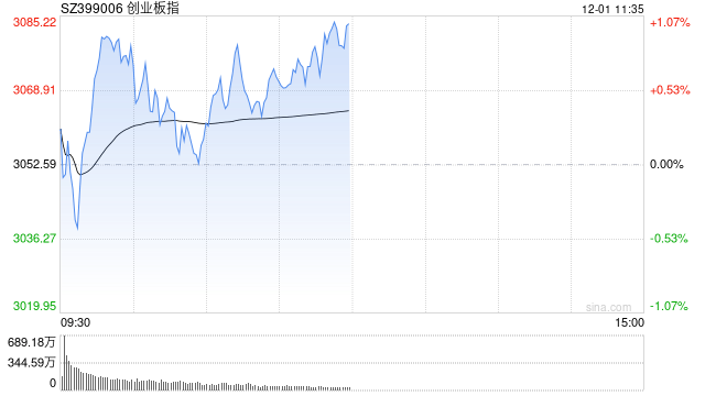 A股午评：三大指数上涨，创业板指涨近1%，消费电子领涨！超3600股上涨，成交12368亿放量2531亿；机构解读