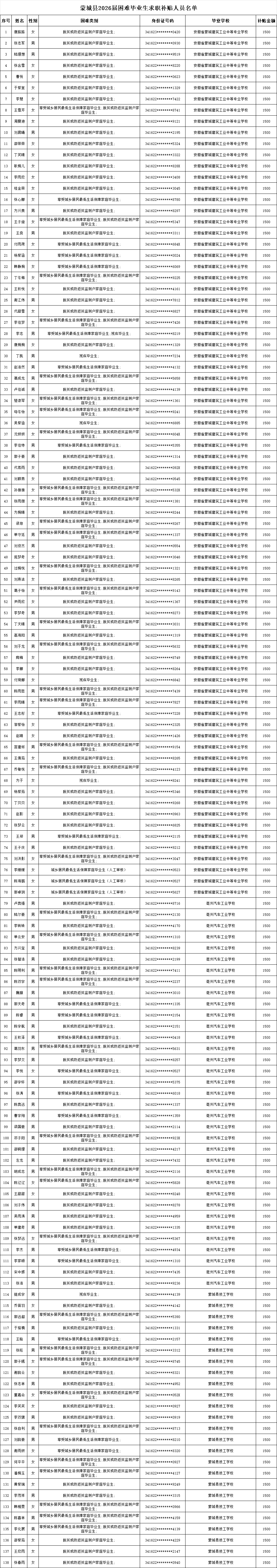 蒙城138人！补贴名单公示