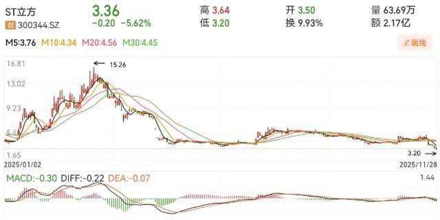 3万股民踩雷！连续三年财务造假，证监会拟罚4000万元，中介机构将被追责