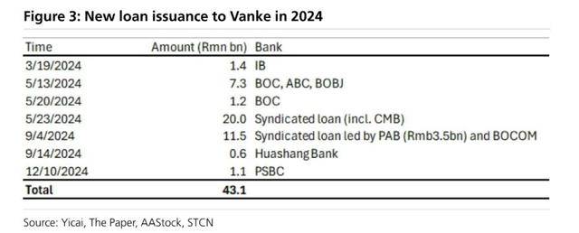 万科贷款超2600亿，机构称债务风险对银行体系影响有限