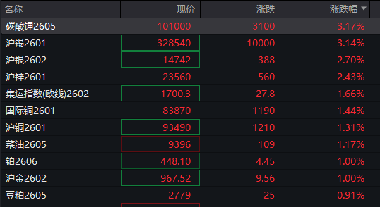 A股三大指数翻红，创业板涨0.65%，商业航天领涨，房地产领跌，摩尔线程走弱，港股高开高走，恒指、恒科指涨超1%，科技股普涨，有色强势