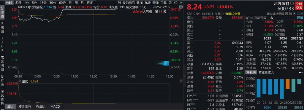 AH股低开震荡，创业板跌超2%，北证次新股、消费、智能驾驶逆势走强，商业航天回调，恒指、恒科指跌超2%，黄金股走弱，铂钯期货续涨