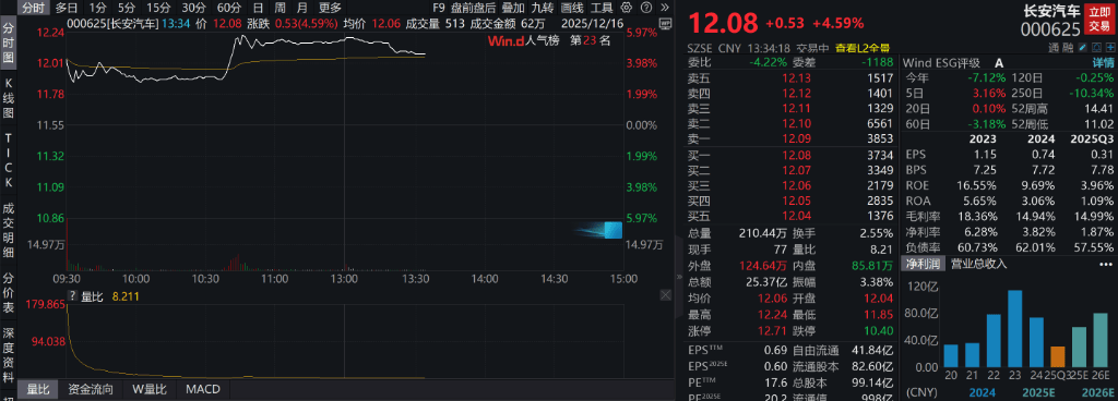 AH股低开震荡，创业板跌超2%，北证次新股、消费、智能驾驶逆势走强，商业航天回调，恒指、恒科指跌超2%，黄金股走弱，铂钯期货续涨