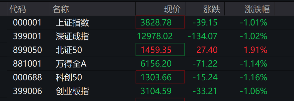 AH股低开震荡，创业板跌超2%，北证次新股、消费、智能驾驶逆势走强，商业航天回调，恒指、恒科指跌超2%，黄金股走弱，铂钯期货续涨