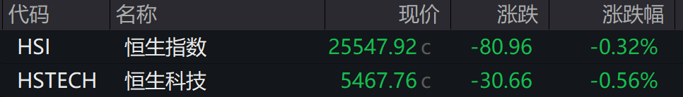 AH股低开震荡，创业板跌超2%，北证次新股、消费、智能驾驶逆势走强，商业航天回调，恒指、恒科指跌超2%，黄金股走弱，铂钯期货续涨