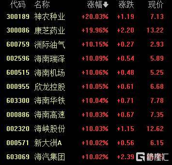A股收评：沪指重返3900点，超百股涨停！海南板块爆发