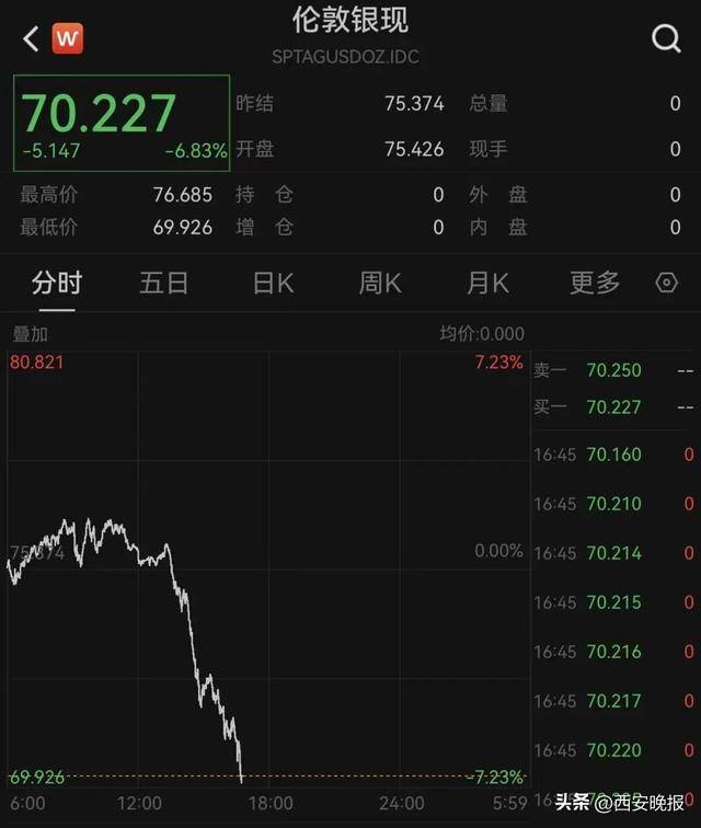 大跳水！持续下跌！有人入手后傻眼：亏麻了，已经亏了几个月工资，啥时能回本……